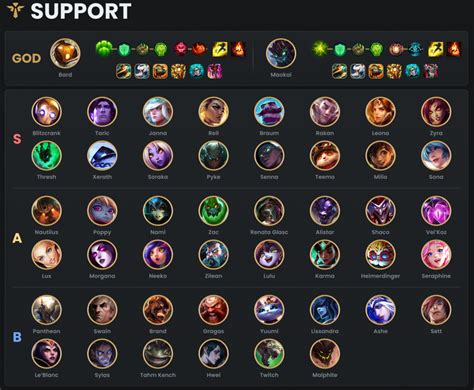 LoL Tier List Patch 14.15.1 .
